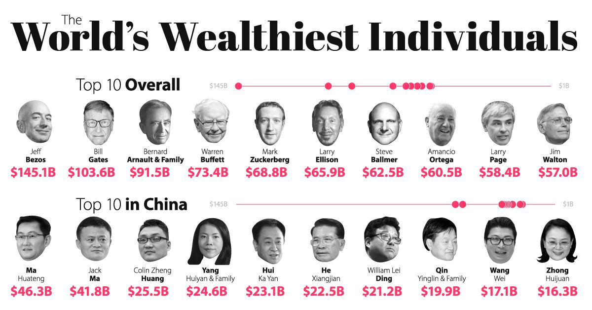 Most rich people in the world